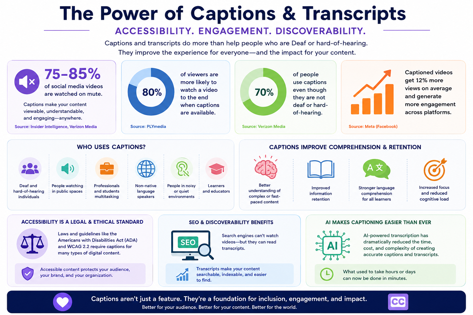 Infographic summarizing why captions and transcripts improve accessibility, engagement, and discoverability.